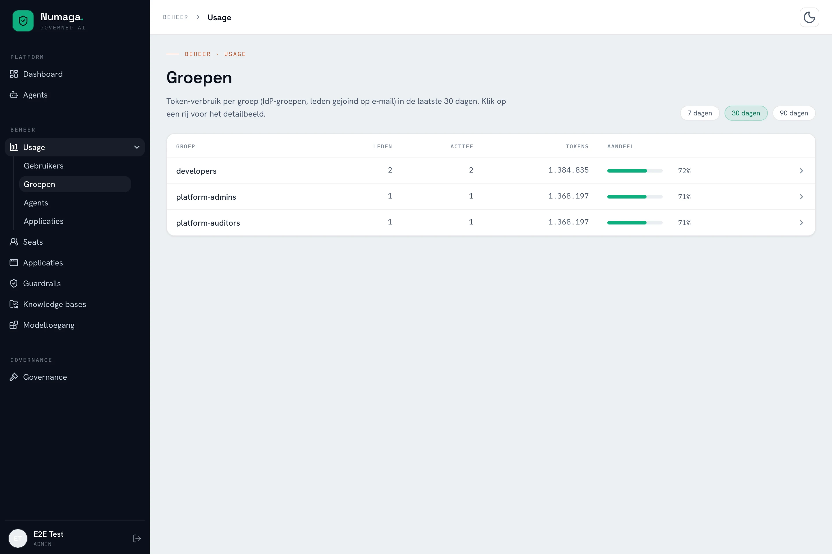 Numaga-dashboard: tokenverbruik per groep met leden, actieve leden en aandeel in het totaal