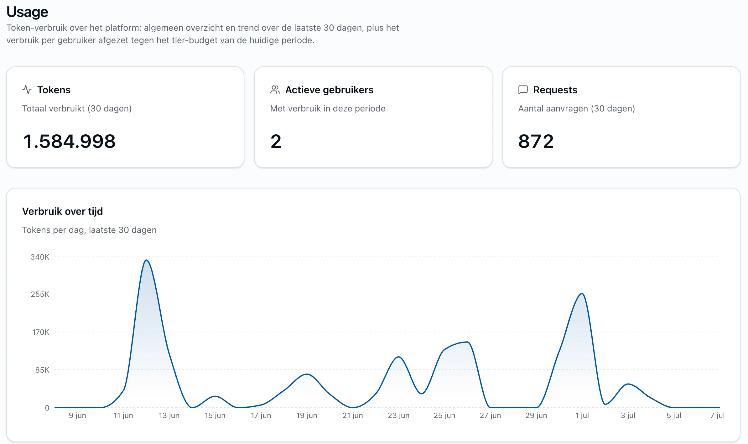 Numaga platform: usage dashboard with total token consumption, active users, request count and usage over time (product UI shown in Dutch)